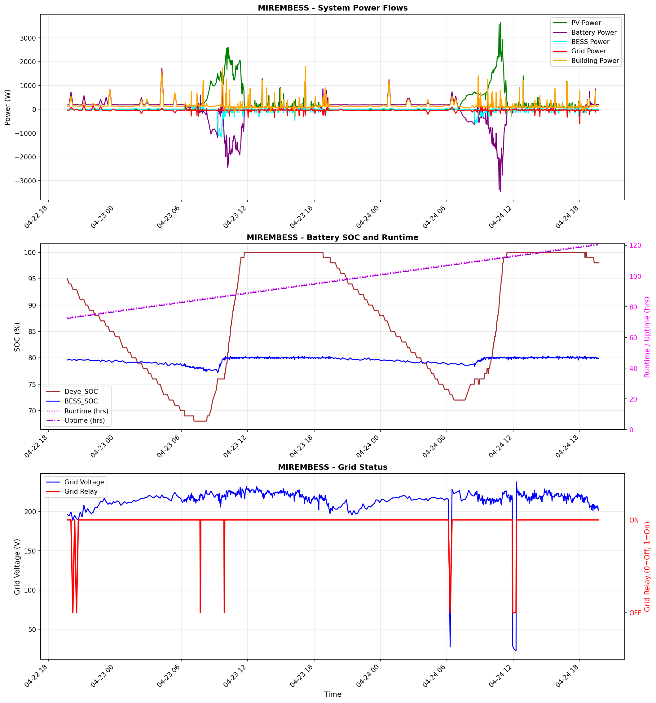 BESS Performance Graph