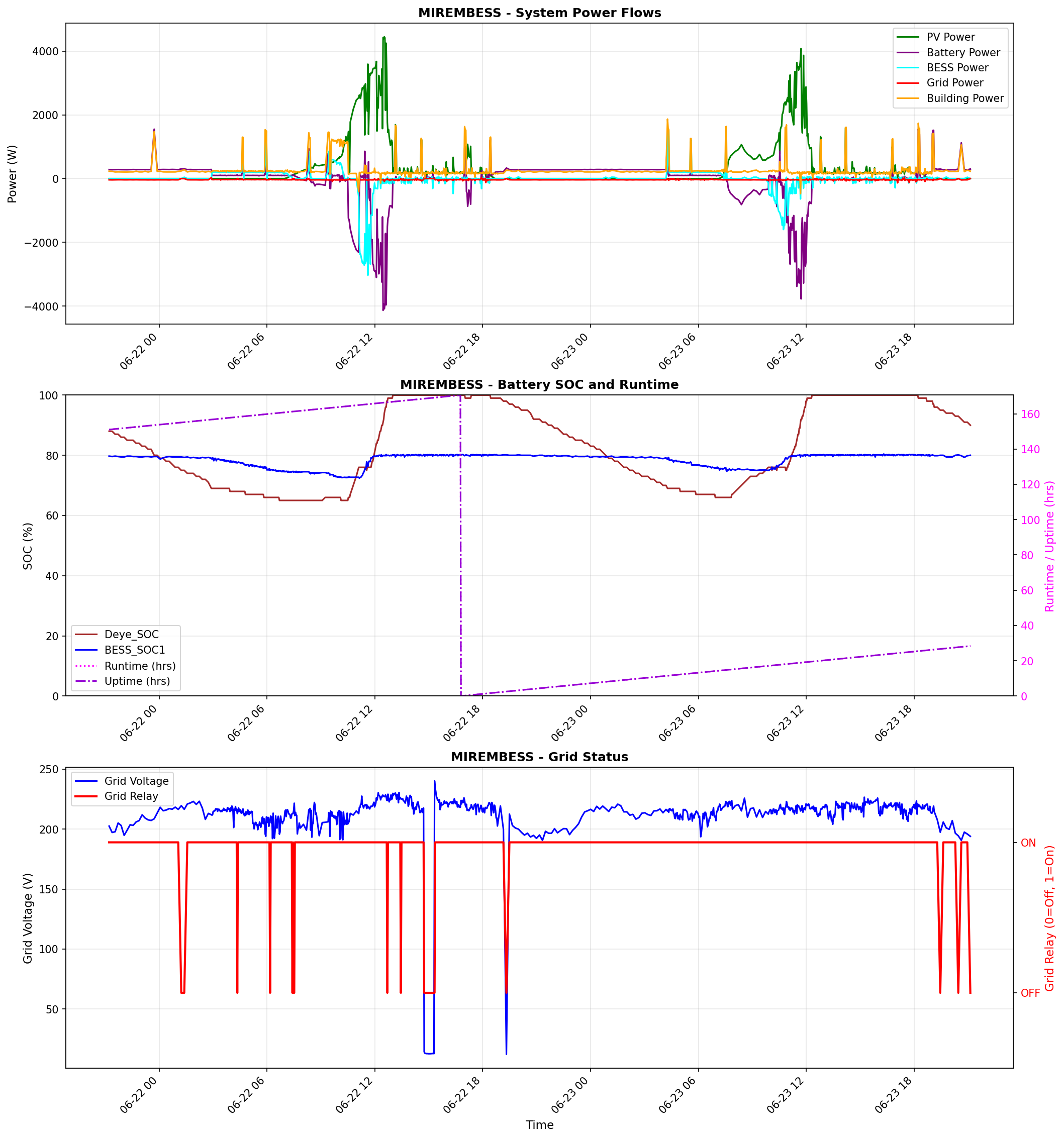 BESS Performance Graph