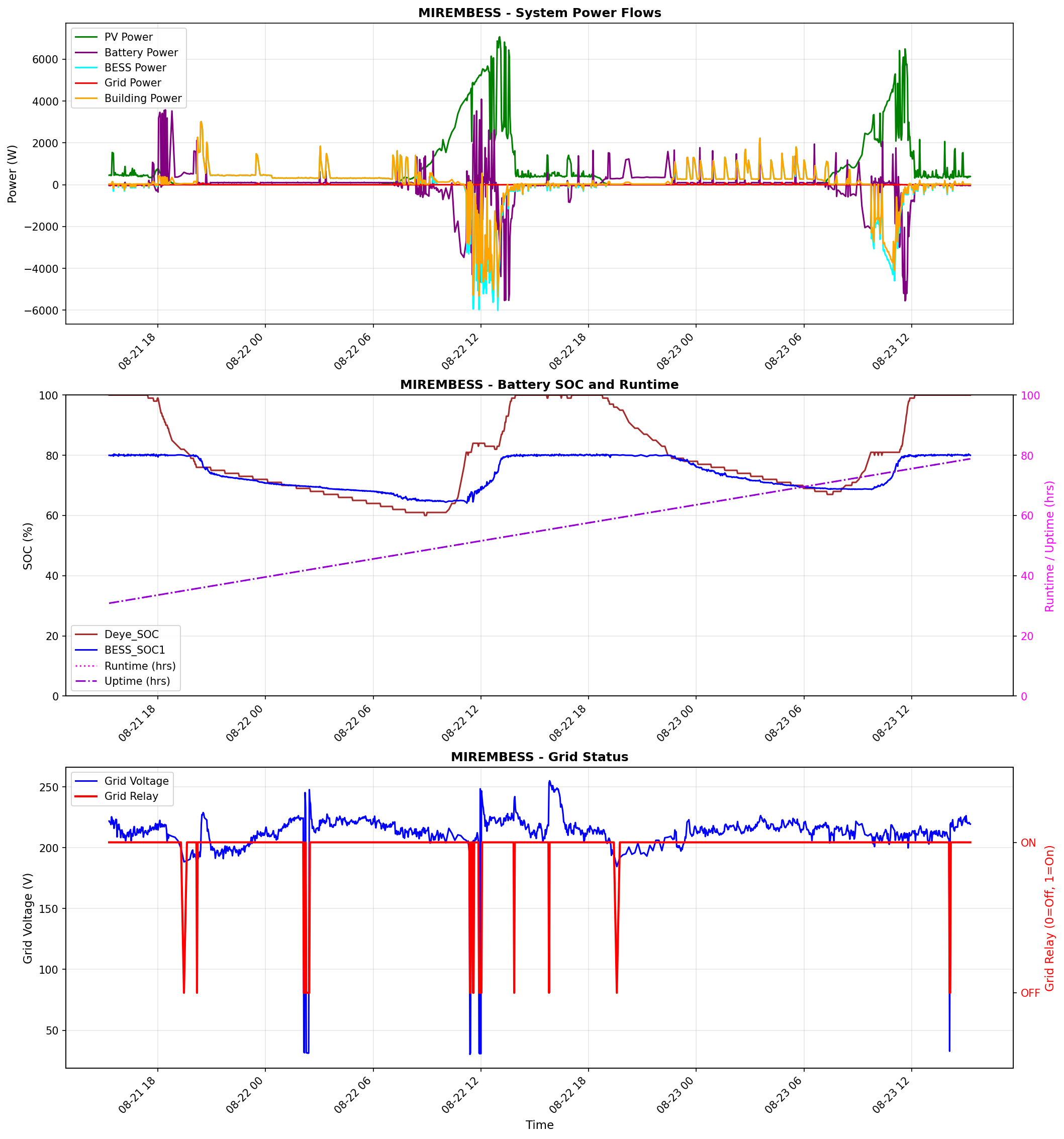 BESS Performance Graph