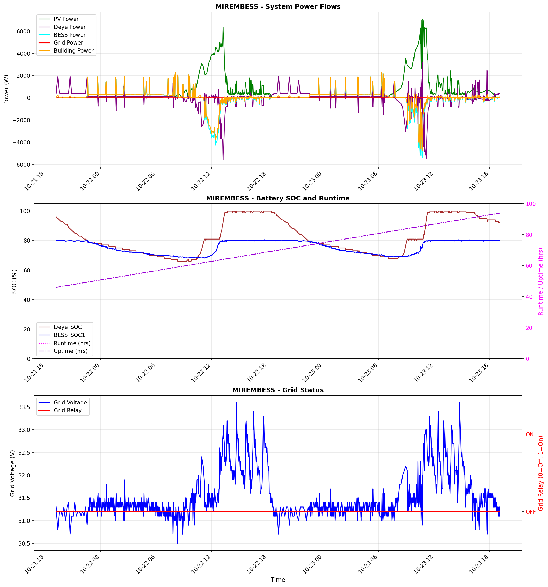 BESS Performance Graph